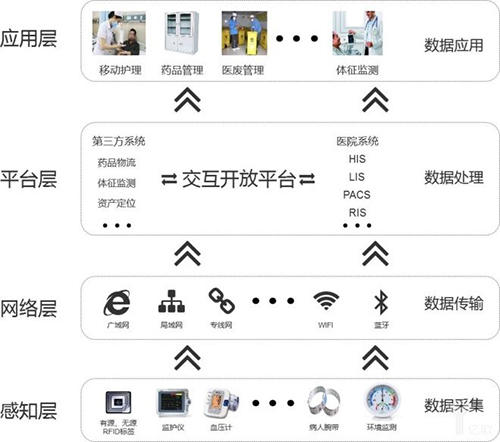 醫(yī)療教育方面物聯網APP軟件開發(fā)