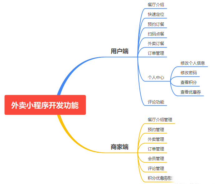 外賣(mài)微信小程序軟件定制開(kāi)發(fā)方案